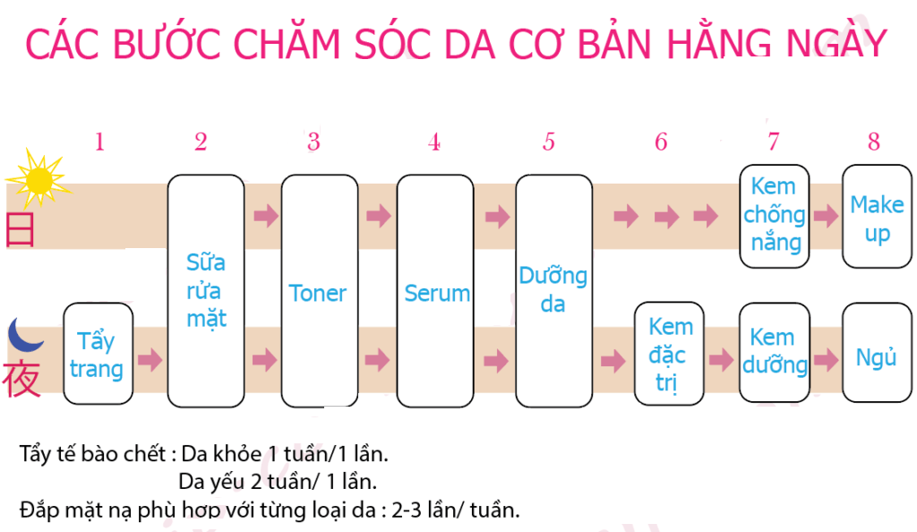 CHĂM SÓC DA CƠ BẢN